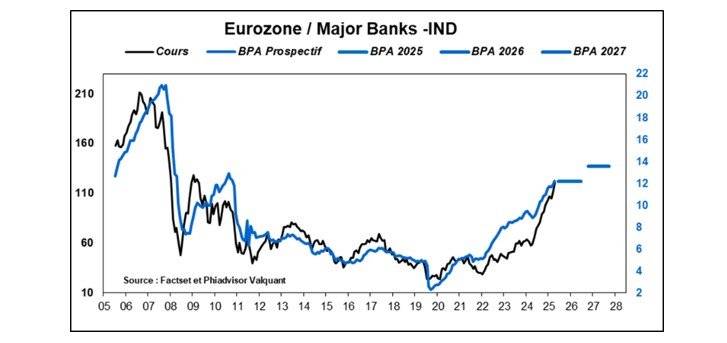Source : Factset et Phiadvisor Valquant