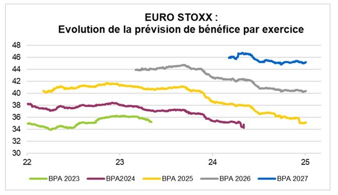Source : Factset et Phiadvisor Valquant
