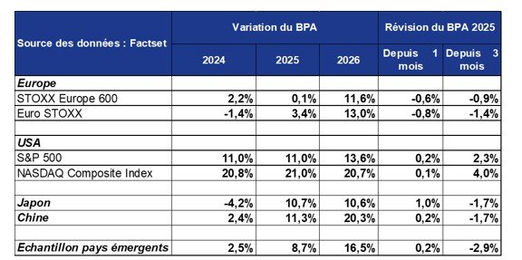 Source : Factset et Phiadvisor Valquant