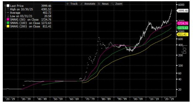 Source : Bloomberg