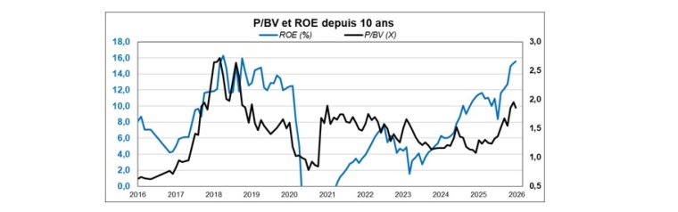 Source : Factset et  Phiadvisor Valquant