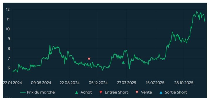 Source : Factset et  Phiadvisor Valquant