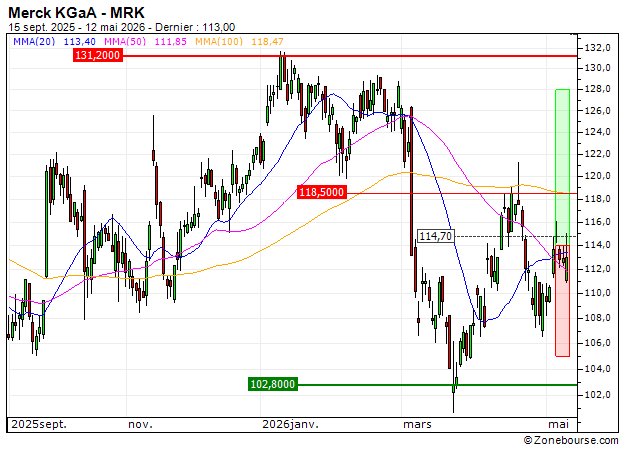 Merck KGaA : Prises de bénéfices sur le turbo CALL Société Générale J726S (+32.66%) (J726S)