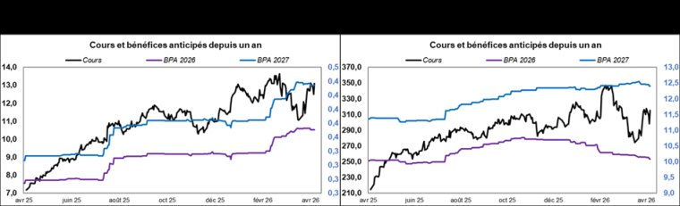 Source : Factset et Phiadvisor Valquant
