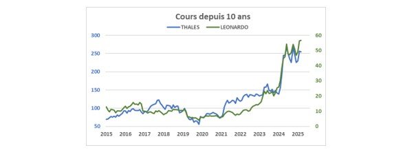 Source : Factset et Phiadvisor Valquant