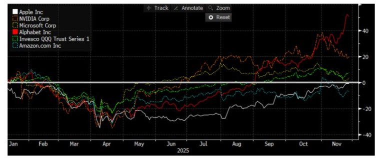 Source : Bloomberg LLP.