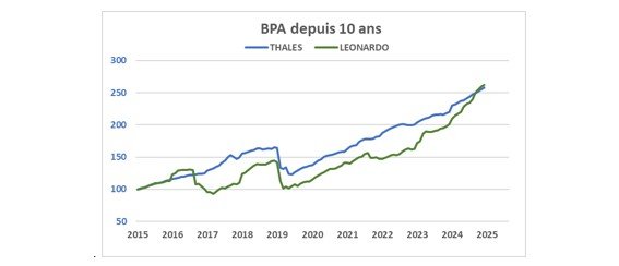 Source : Factset et Phiadvisor Valquant