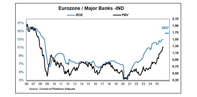 Source : Factset et Phiadvisor Valquant